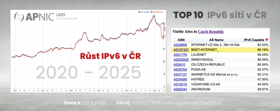 IPv6 v ČR 2025
